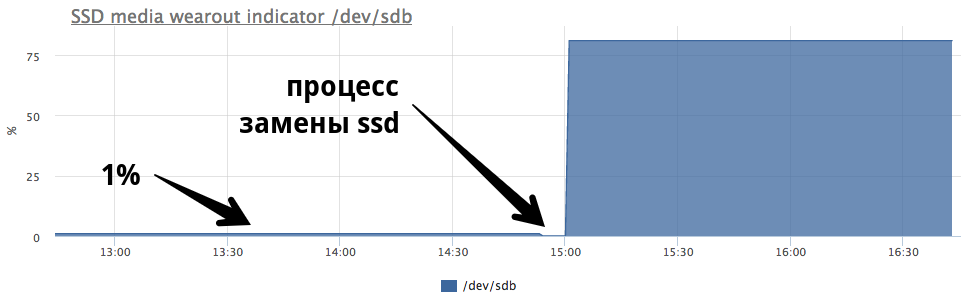 Про износ SSD на реальных примерах - 2