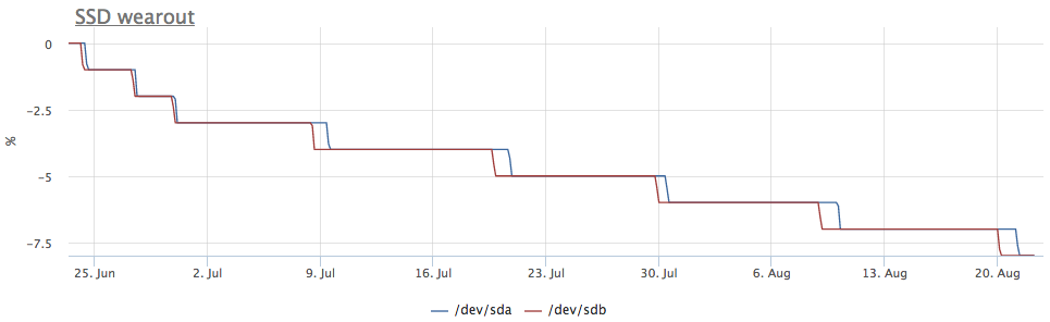 Про износ SSD на реальных примерах - 3
