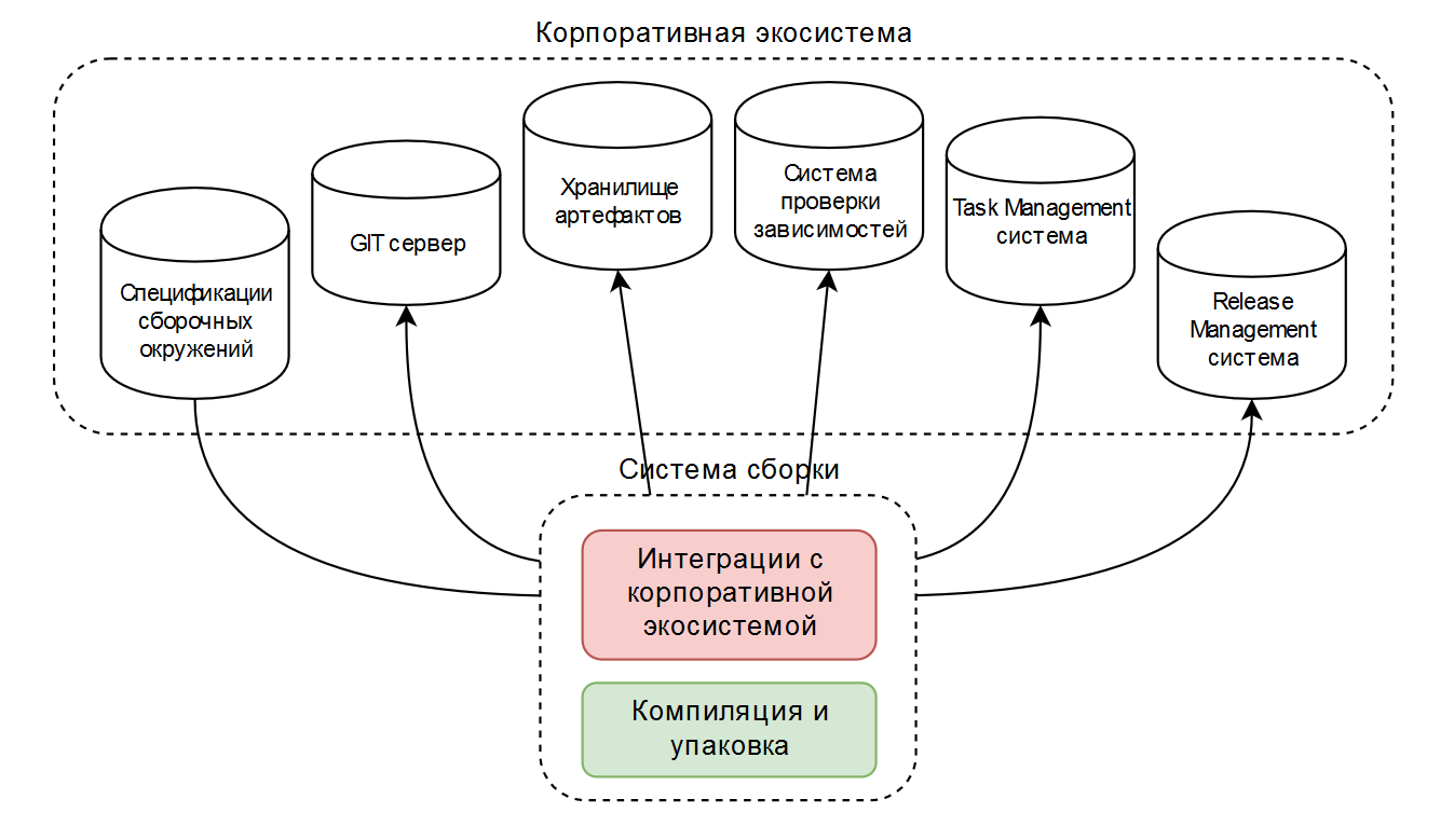 Enterprise DevОps: как в большой компании собирают микросервисы - 1