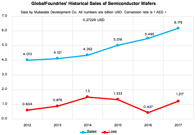 GlobalFoundries останавливает разработку 7-нм техпроцесса и меняет стратегию