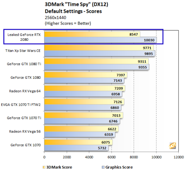 Производительность GeForce RTX 2080 в 3DMark достигает уровня Titan Xp