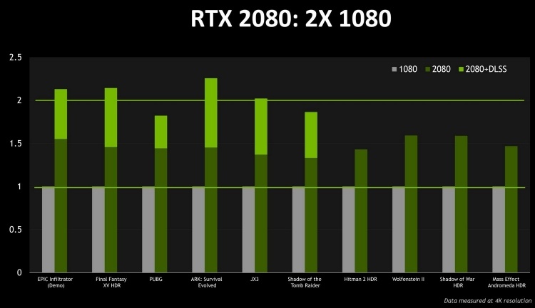 Производительность GeForce RTX 2080 в 3DMark достигает уровня Titan Xp