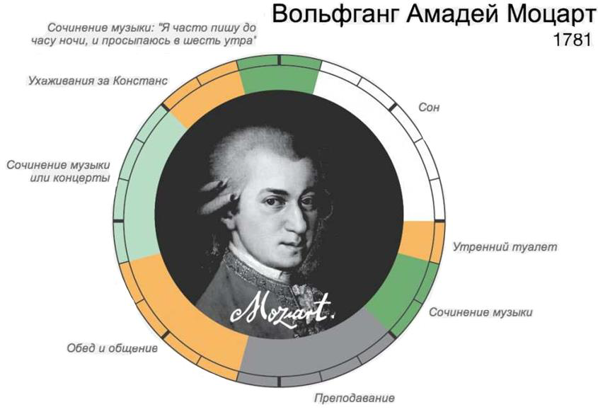 Тайм-менеджмент, или Эффективное управление хаосом - 5