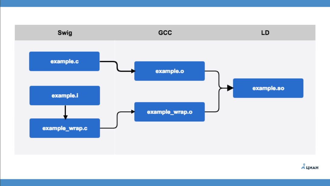 Бинарные модули для Python - 2