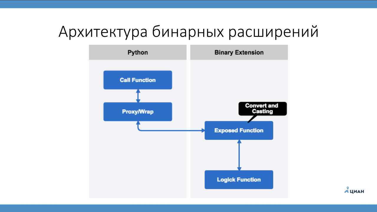 Бинарные модули для Python - 1