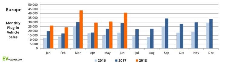 Европа далеко впереди США по продажам электромобилей