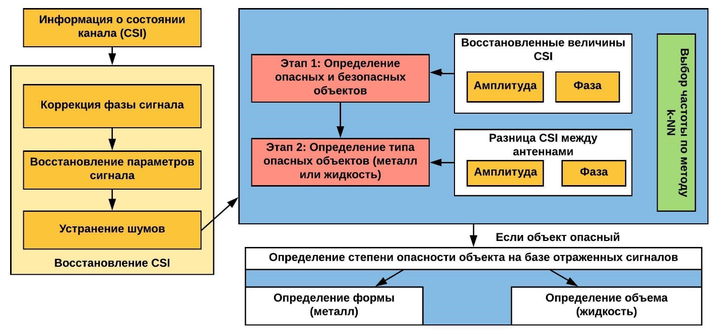 [Не]обычные сети: как обнаружить воду в сумке с помощью Wi-Fi - 3