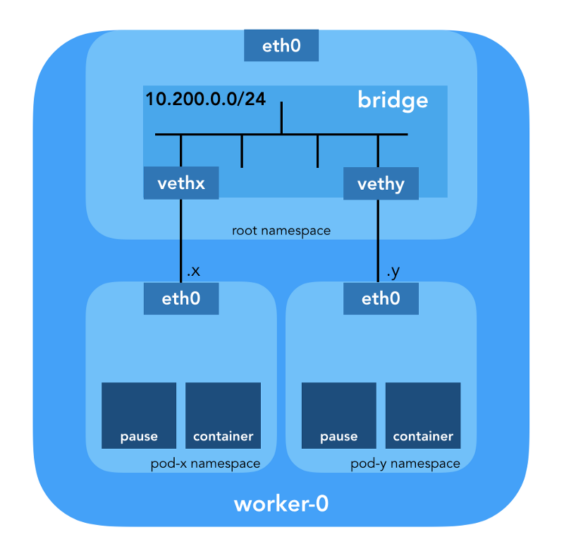 За кулисами сети в Kubernetes - 5