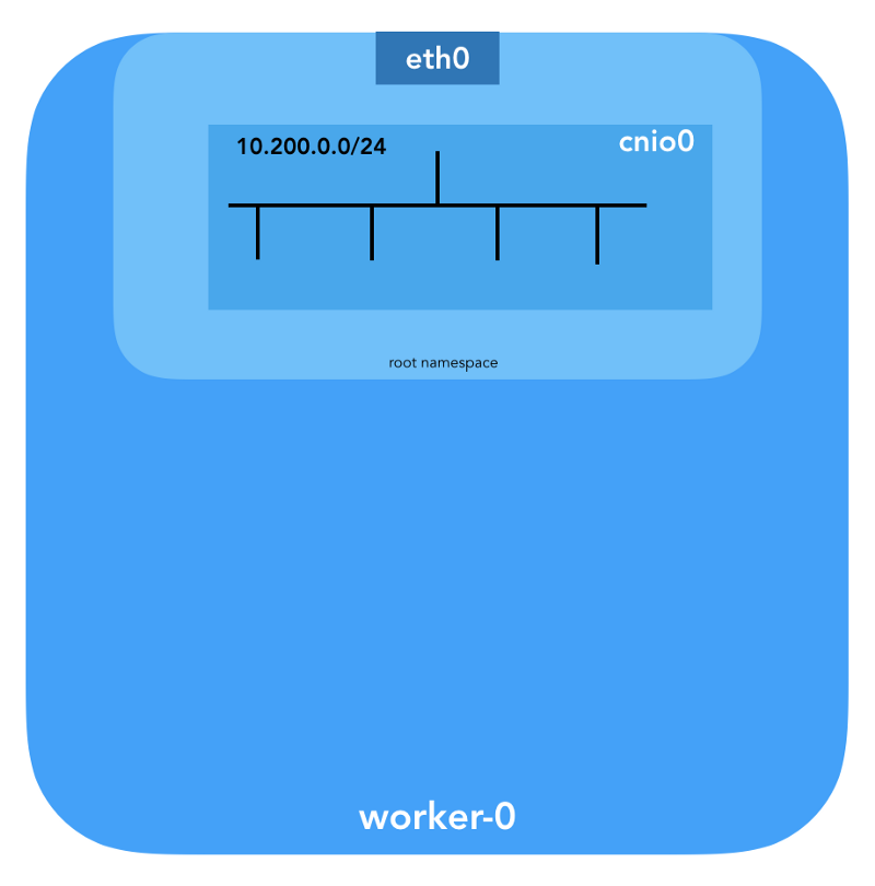 За кулисами сети в Kubernetes - 6 За кулисами сети в Kubernetes - 6
