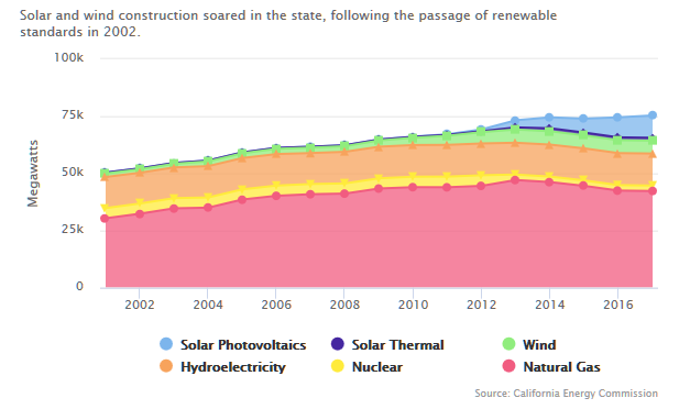 Калифорния на пороге полного отказа от углерода при производстве энергии - 2