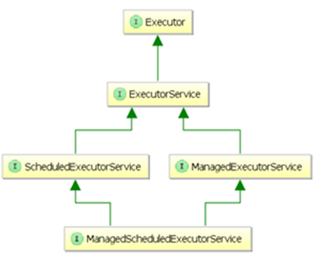 Java EE Concurrency API - 4