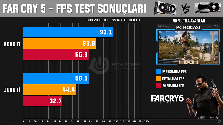 Появились первые результаты сравнения GeForce RTX 2080 Ti с GTX 1080 Ti. И они не такие уж и впечатляющие