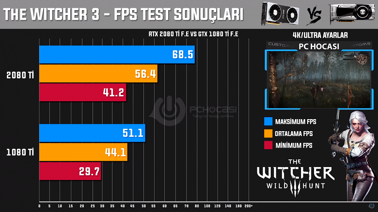 Появились первые результаты сравнения GeForce RTX 2080 Ti с GTX 1080 Ti. И они не такие уж и впечатляющие