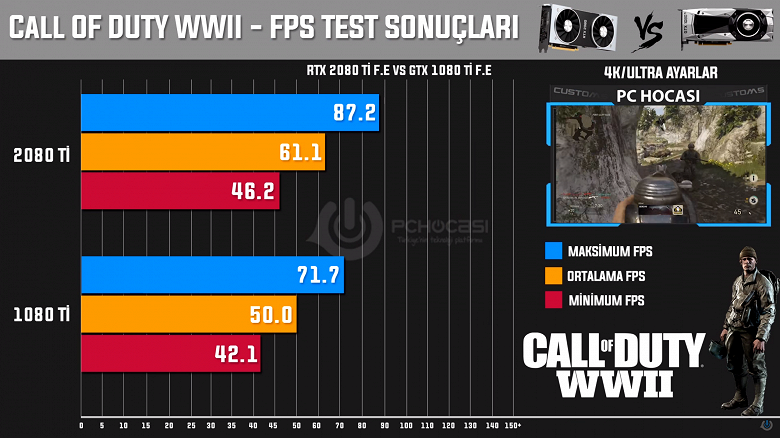 Появились первые результаты сравнения GeForce RTX 2080 Ti с GTX 1080 Ti. И они не такие уж и впечатляющие