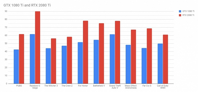 Появились первые результаты сравнения GeForce RTX 2080 Ti с GTX 1080 Ti. И они не такие уж и впечатляющие