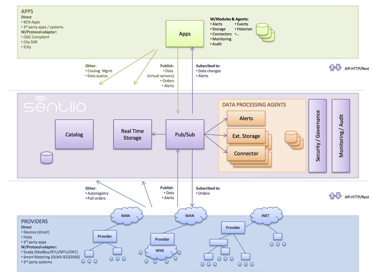 Processing agent. Processing agent. Process agent. Complex event processing. Городская операционная система sentilo.