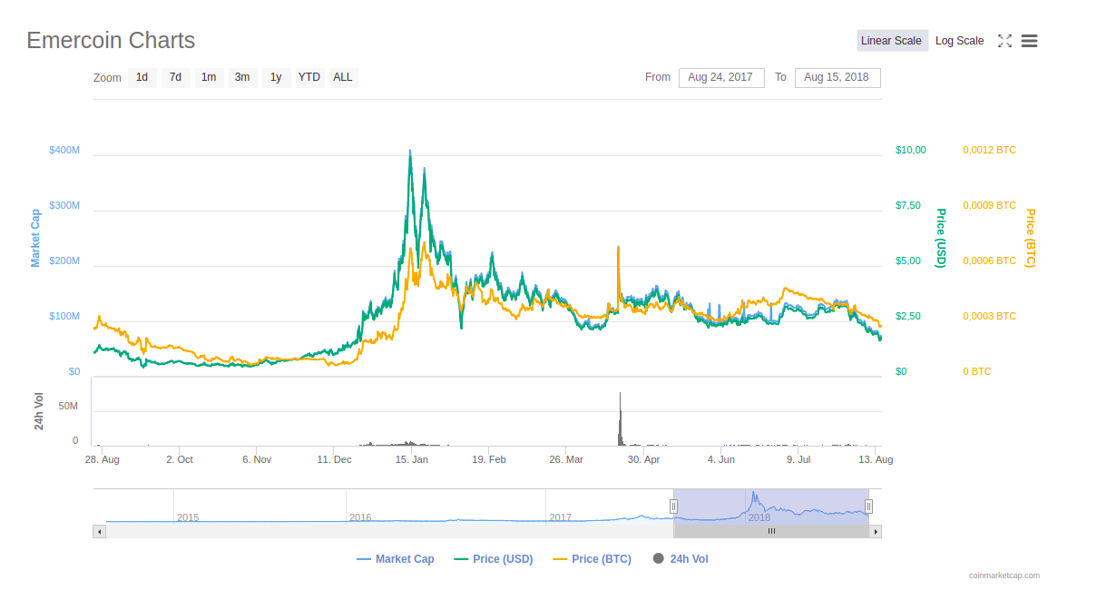 В поисках лучшего или как мы выбирали блокчейн-сеть для проекта - 2 В поисках лучшего или как мы выбирали блокчейн-сеть для проекта - 2