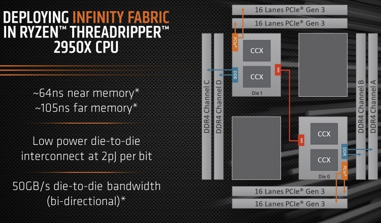 Процессор Ryzen Threadripper 2950X поступил в продажу по цене 9