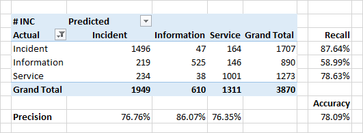 Анализ заявок на обслуживание с помощью машинного обучения - 2 Анализ заявок на обслуживание с помощью машинного обучения - 2