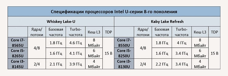 Intel Whiskey Lake включают аппаратные заплатки против Meltdown и Foreshadow