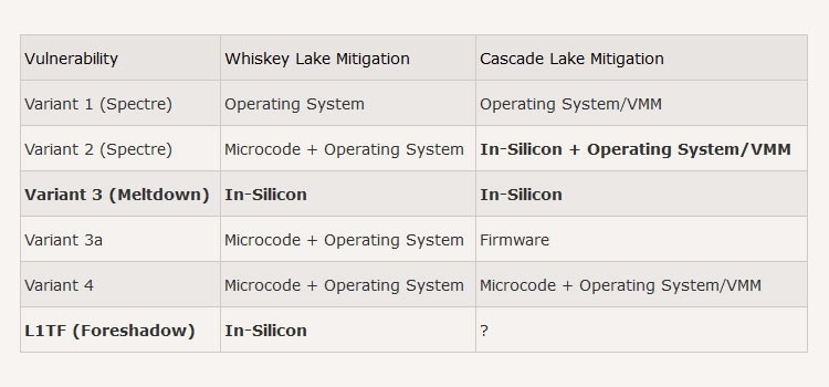 Intel Whiskey Lake включают аппаратные заплатки против Meltdown и Foreshadow