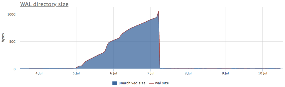 PostgreSQL: как и почему пухнет WAL - 6