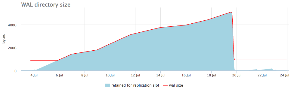 PostgreSQL: как и почему пухнет WAL - 8