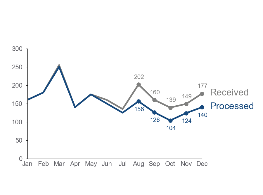 «Storytelling with Data», Cole Nussbaumer Knaflic: неформальный обзор-конспект книги - 18 «Storytelling with Data», Cole Nussbaumer Knaflic: неформальный обзор-конспект книги - 18