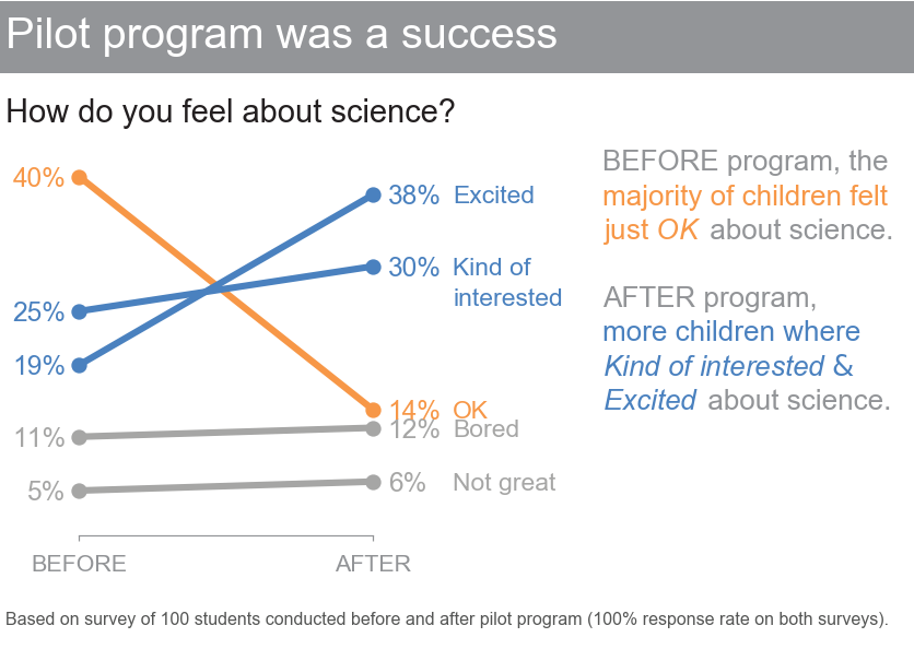 «Storytelling with Data», Cole Nussbaumer Knaflic: неформальный обзор-конспект книги - 6 «Storytelling with Data», Cole Nussbaumer Knaflic: неформальный обзор-конспект книги - 6