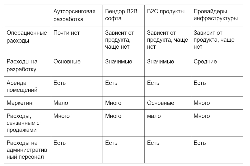 Фиксированные и переменные издержки в разработке софта - 1