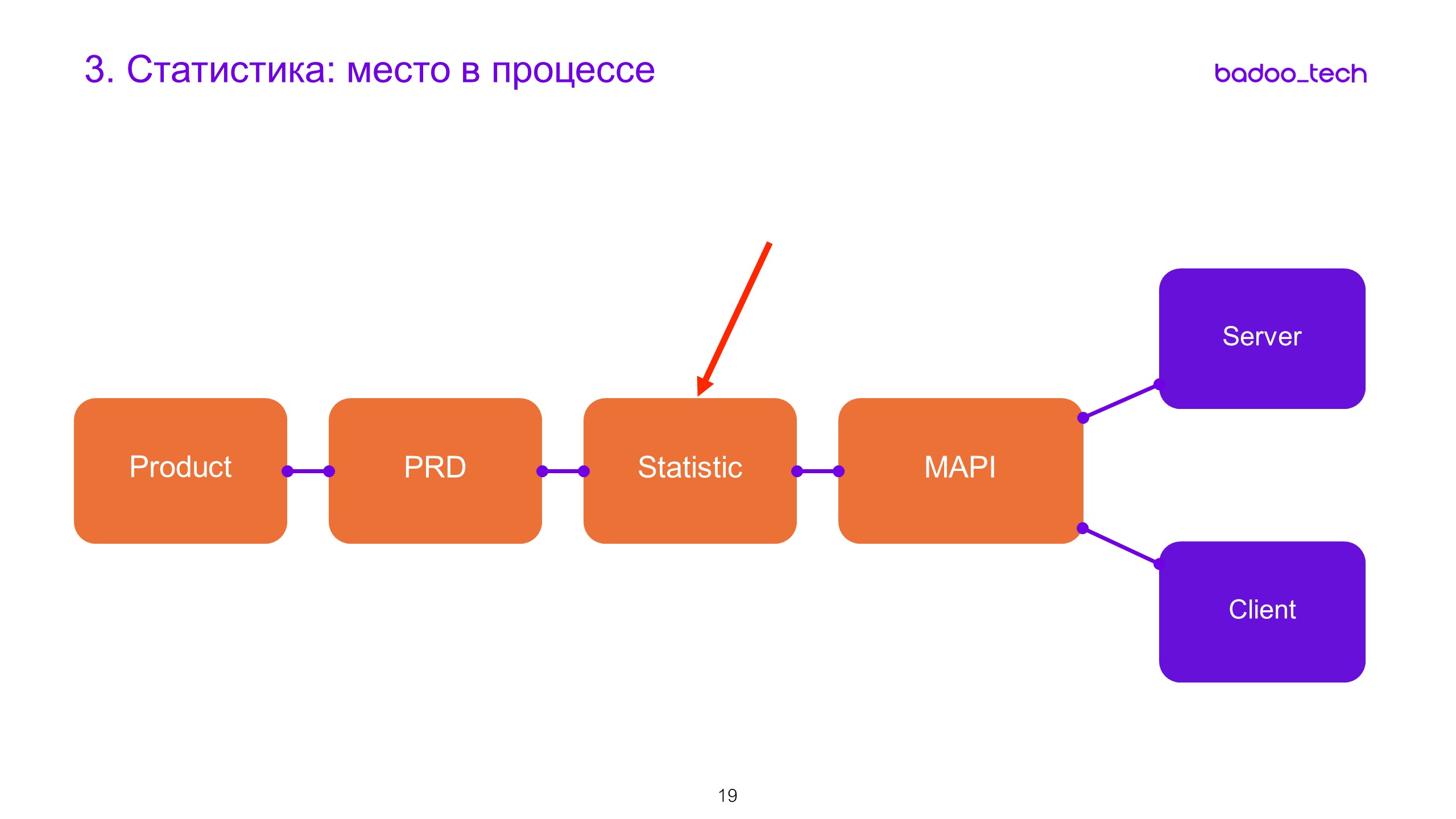 Масштабируем разработку: от стартапа до сотни инженеров - 11 Масштабируем разработку: от стартапа до сотни инженеров - 11