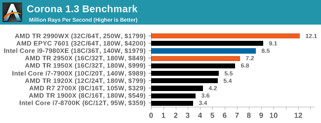 Монстры после каникул: AMD Threadripper 2990WX 32-Core и 2950X 16-Core (часть 3 — тесты) - 14