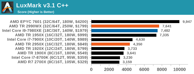 Монстры после каникул: AMD Threadripper 2990WX 32-Core и 2950X 16-Core (часть 3 — тесты) - 17