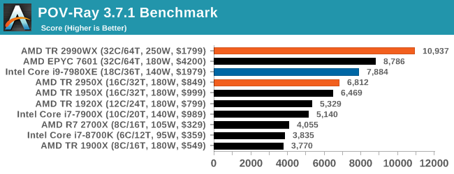 Монстры после каникул: AMD Threadripper 2990WX 32-Core и 2950X 16-Core (часть 3 — тесты) - 19