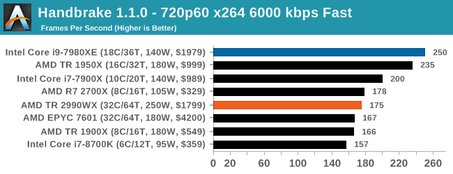 Монстры после каникул: AMD Threadripper 2990WX 32-Core и 2950X 16-Core (часть 3 — тесты) - 29