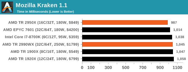 Монстры после каникул: AMD Threadripper 2990WX 32-Core и 2950X 16-Core (часть 3 — тесты) - 41