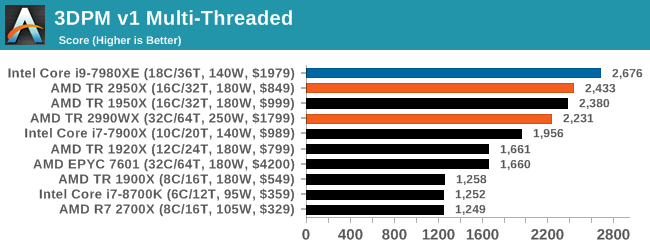 Монстры после каникул: AMD Threadripper 2990WX 32-Core и 2950X 16-Core (часть 3 — тесты) - 43