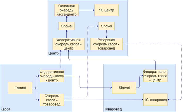 Онлайн-чеки по федеральной сети посредством RabbitMQ, 1С и черной магии - 6