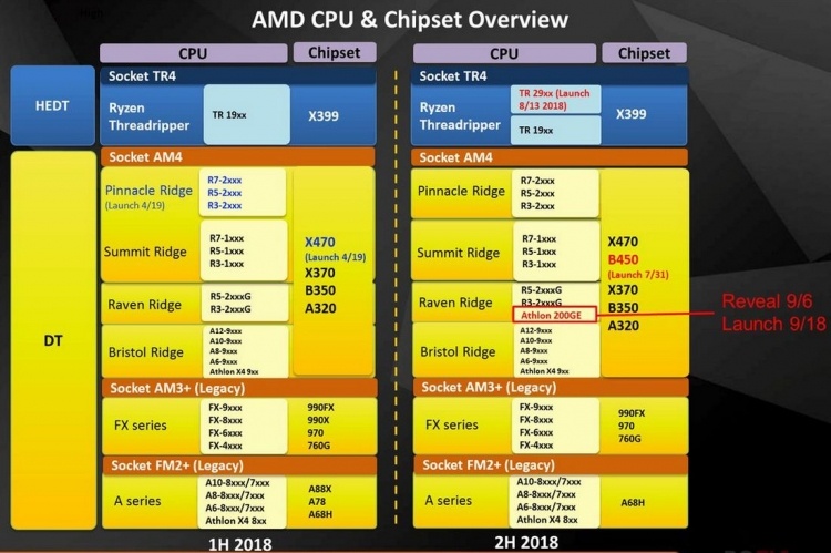 В сентябре AMD выпустит бюджетный процессор Athlon 200GE с графикой Vega