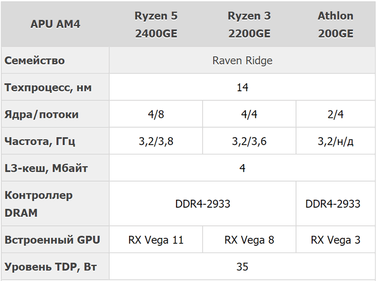 В сентябре AMD выпустит бюджетный процессор Athlon 200GE с графикой Vega