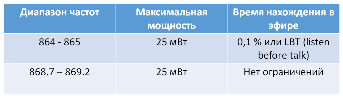 Записки IoT-провайдера. Немного про частоты - 2