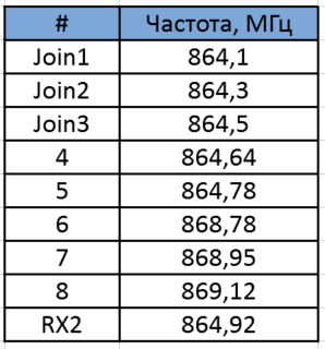 Записки IoT-провайдера. Немного про частоты - 4