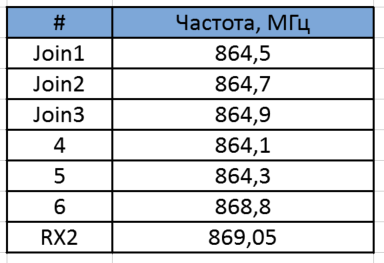 Записки IoT-провайдера. Немного про частоты - 5