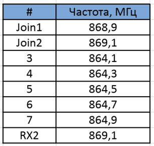 Записки IoT-провайдера. Немного про частоты - 6