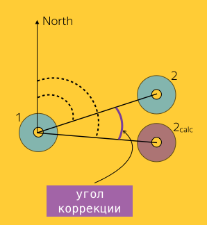 coordinates-conversion-correction-angle-calculation-for-pair