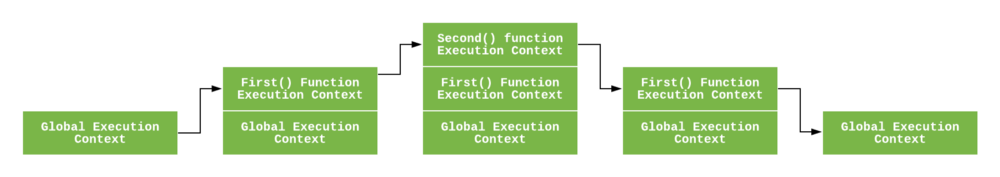 Контекст выполнения и стек вызовов в JavaScript - 2