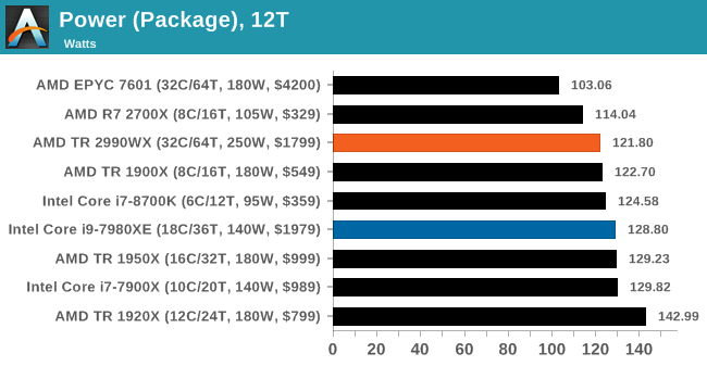 Монстры после каникул: AMD Threadripper 2990WX 32-Core и 2950X 16-Core (часть 4) - 6