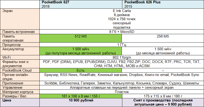 Обзор ридера PocketBook 627: средний класс с подсветкой, Wi-Fi и облачным сервисом - 2 Обзор ридера PocketBook 627: средний класс с подсветкой, Wi-Fi и облачным сервисом - 2