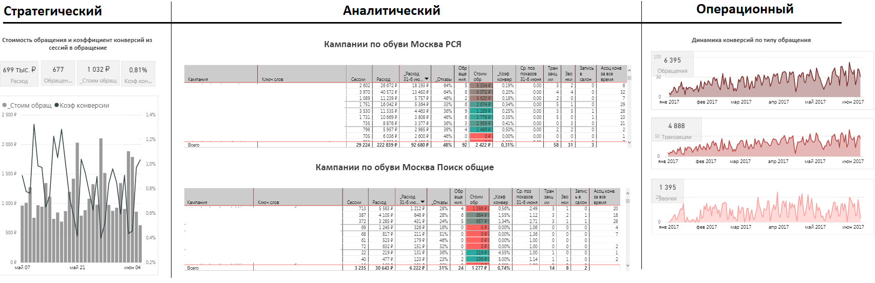 Проектирование дашбордов для веб-аналитики e-commerce сайта. Часть 1: Удобный интерфейс - 2 Проектирование дашбордов для веб-аналитики e-commerce сайта. Часть 1: Удобный интерфейс - 2