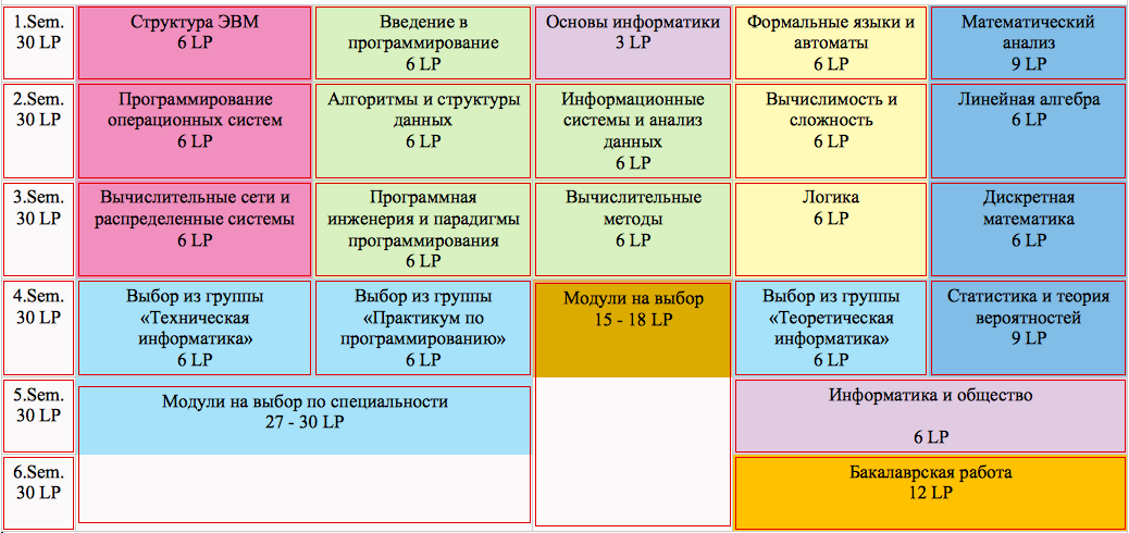 «Главное — сдал»: чему и как учат будущих айтишников в Берлине - 2